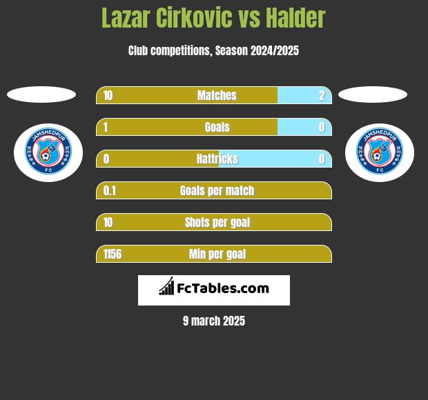 Lazar Cirkovic vs Halder h2h player stats