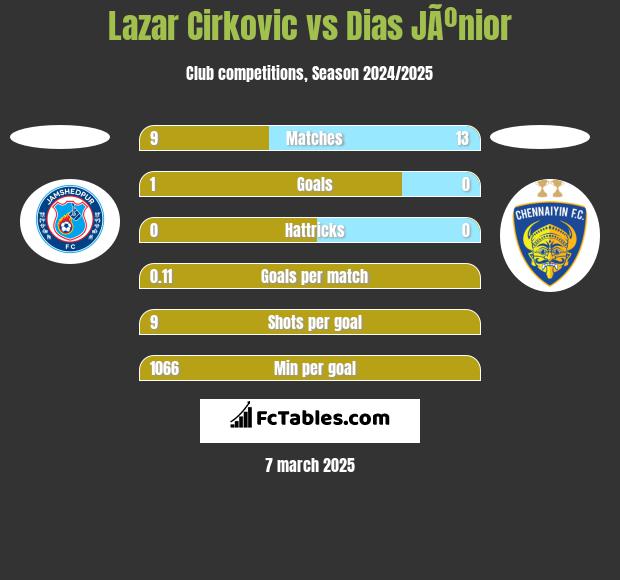 Lazar Cirković vs Dias JÃºnior h2h player stats