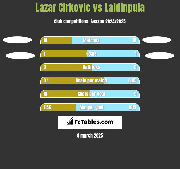 Lazar Cirkovic vs Laldinpuia h2h player stats