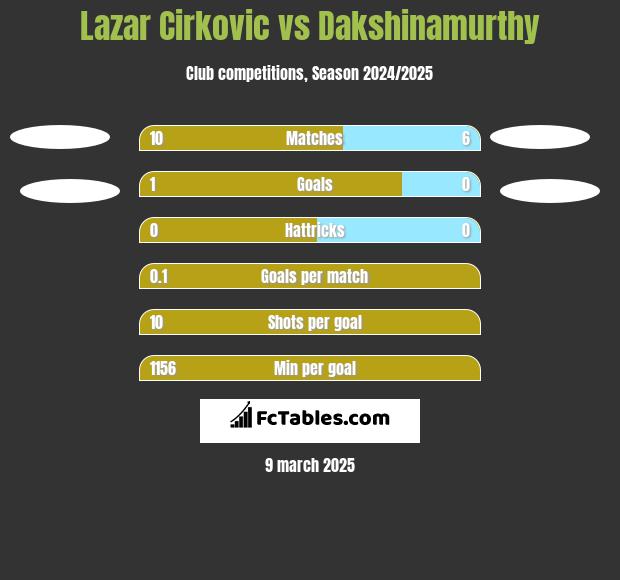 Lazar Cirkovic vs Dakshinamurthy h2h player stats