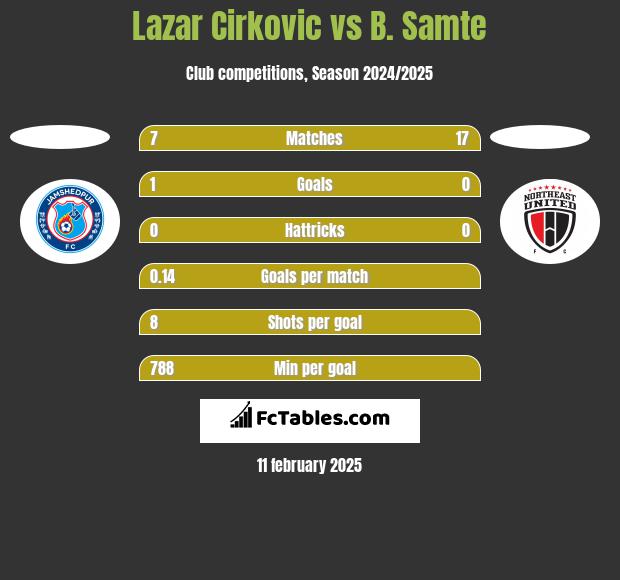 Lazar Cirković vs B. Samte h2h player stats