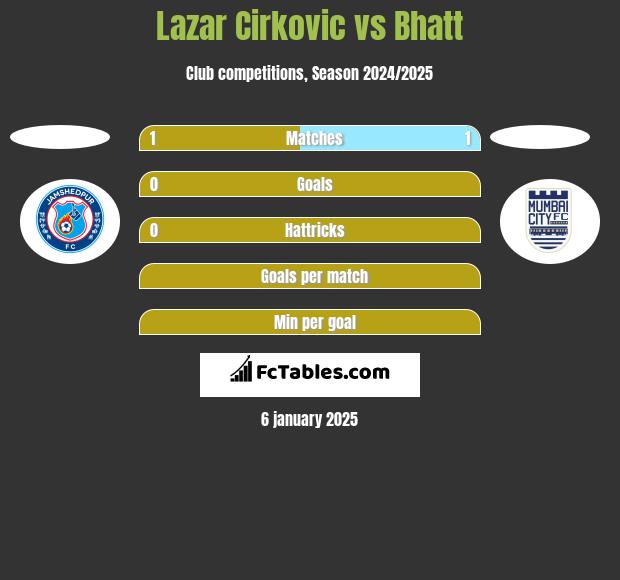 Lazar Cirković vs Bhatt h2h player stats