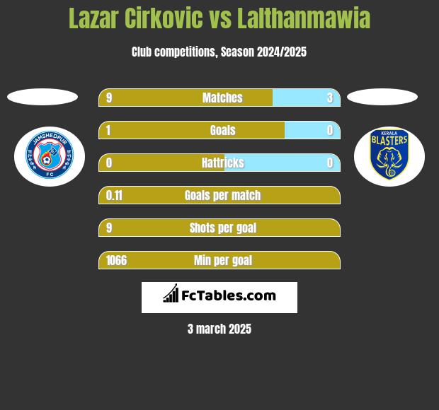 Lazar Cirković vs Lalthanmawia h2h player stats