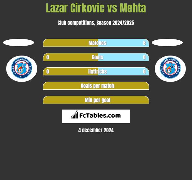 Lazar Cirković vs Mehta h2h player stats