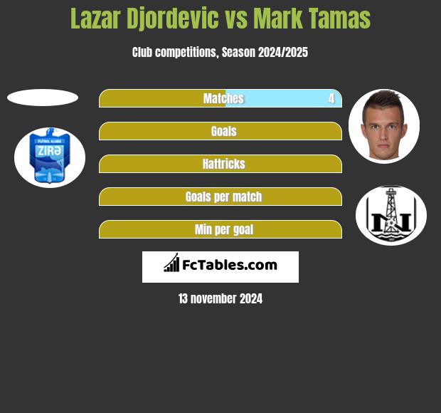 Lazar Djordevic vs Mark Tamas h2h player stats