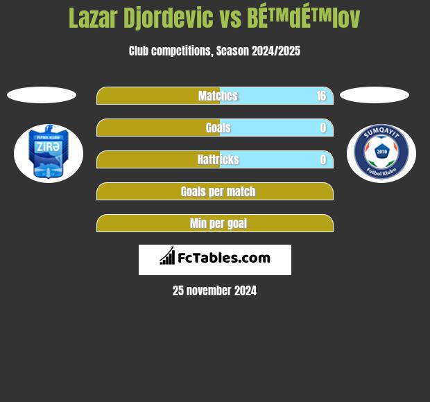 Lazar Djordevic vs BÉ™dÉ™lov h2h player stats