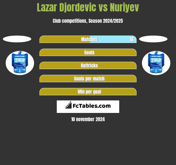 Lazar Djordevic vs Nuriyev h2h player stats