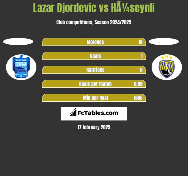 Lazar Djordevic vs HÃ¼seynli h2h player stats