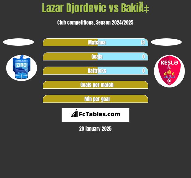 Lazar Djordevic vs BakiÄ‡ h2h player stats