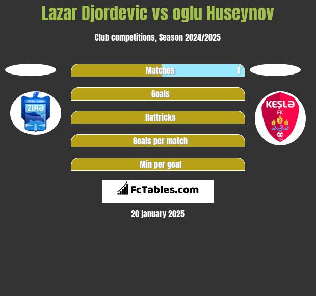 Lazar Djordevic vs oglu Huseynov h2h player stats