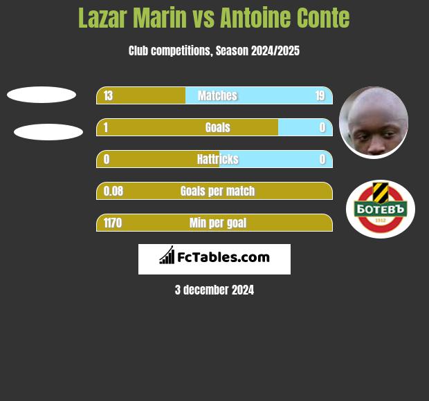 Lazar Marin vs Antoine Conte h2h player stats