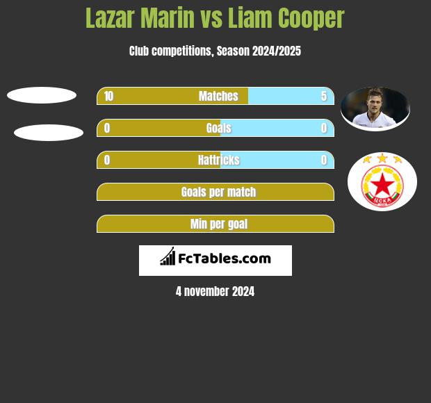 Lazar Marin vs Liam Cooper h2h player stats