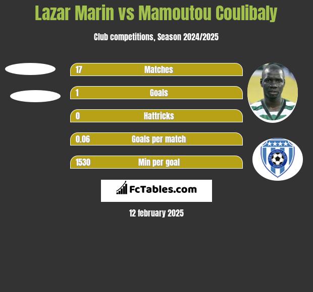 Lazar Marin vs Mamoutou Coulibaly h2h player stats