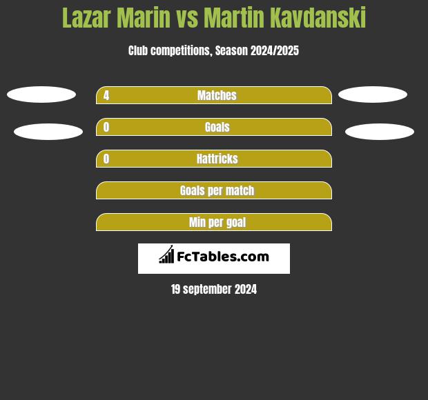 Lazar Marin vs Martin Kavdanski h2h player stats