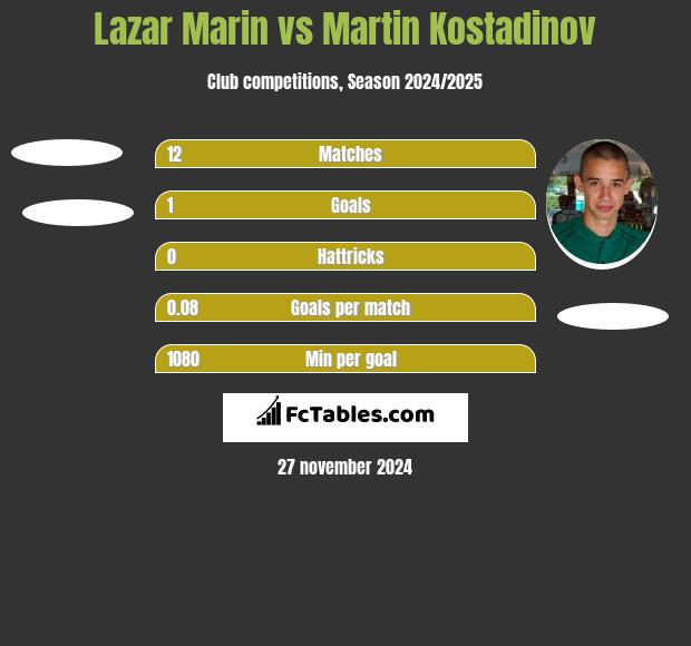 Lazar Marin vs Martin Kostadinov h2h player stats