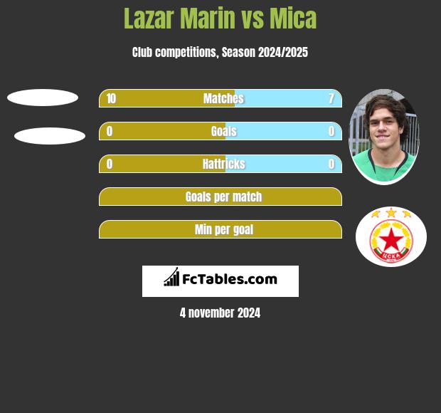 Lazar Marin vs Mica h2h player stats