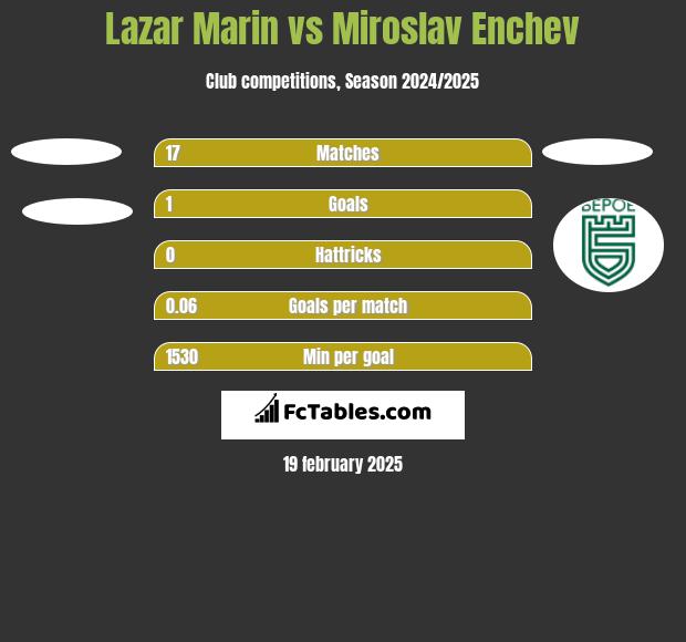 Lazar Marin vs Miroslav Enchev h2h player stats