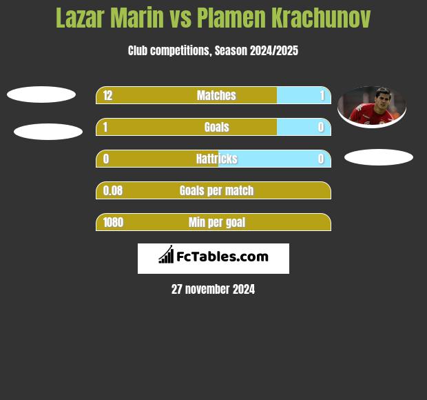 Lazar Marin vs Plamen Krachunov h2h player stats