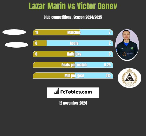 Lazar Marin vs Victor Genev h2h player stats