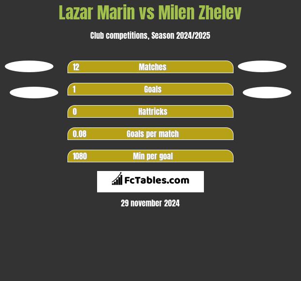 Lazar Marin vs Milen Zhelev h2h player stats