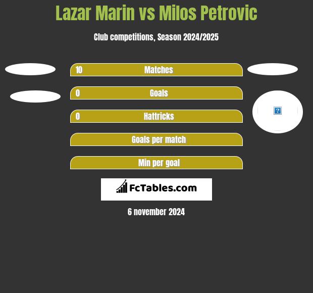 Lazar Marin vs Milos Petrovic h2h player stats