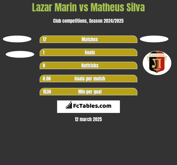 Lazar Marin vs Matheus Silva h2h player stats