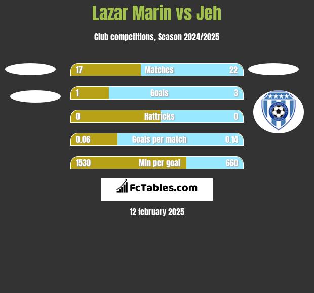 Lazar Marin vs Jeh h2h player stats