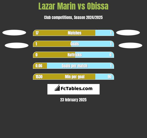 Lazar Marin vs Obissa h2h player stats