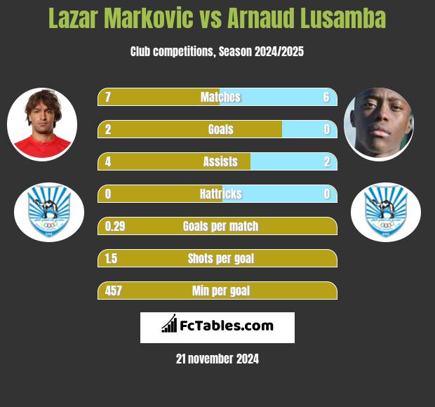 Lazar Marković vs Arnaud Lusamba h2h player stats