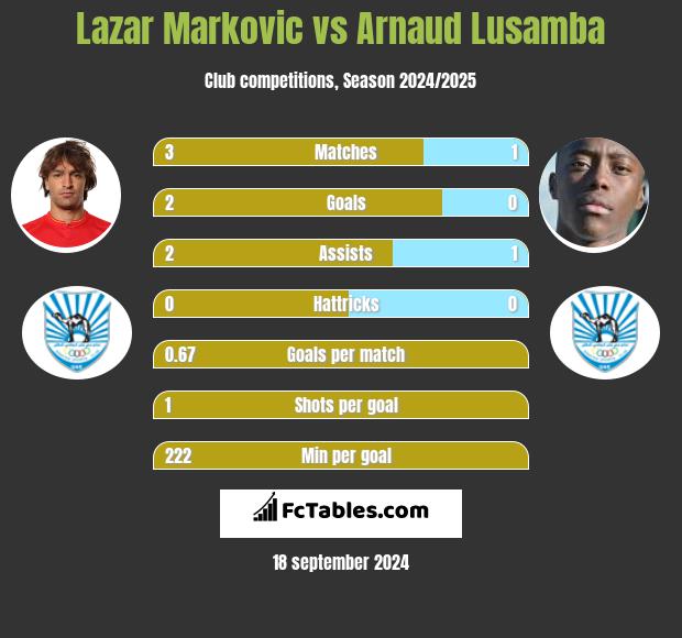 Lazar Markovic vs Arnaud Lusamba h2h player stats