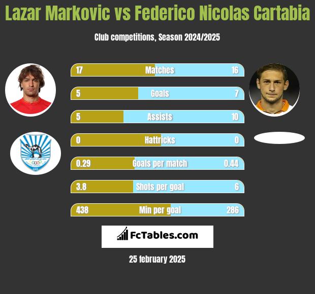 Lazar Marković vs Federico Nicolas Cartabia h2h player stats