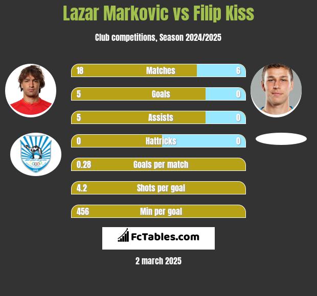 Lazar Markovic vs Filip Kiss h2h player stats