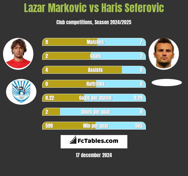 Lazar Marković vs Haris Seferovic h2h player stats