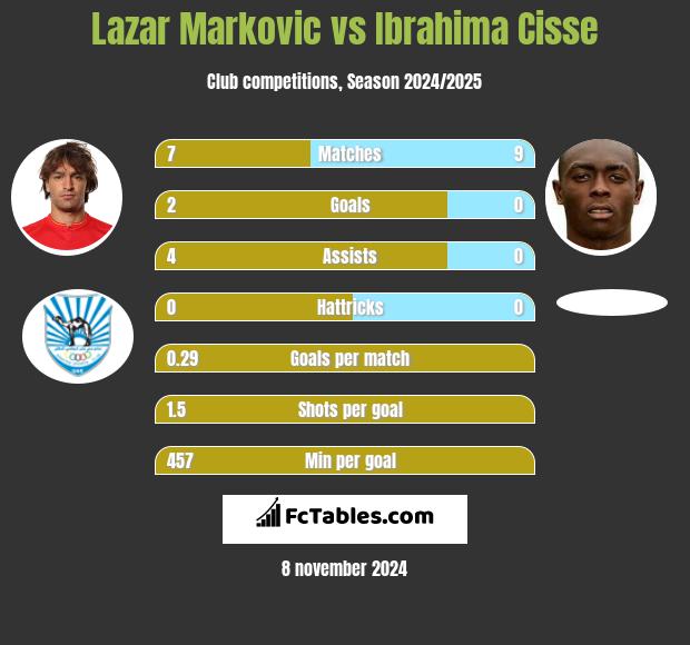 Lazar Marković vs Ibrahima Cisse h2h player stats