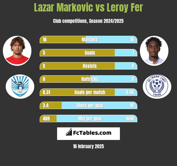 Lazar Markovic vs Leroy Fer h2h player stats