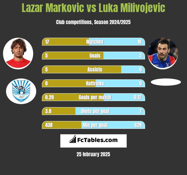 Lazar Marković vs Luka Milivojević h2h player stats