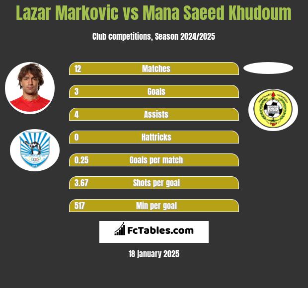 Lazar Marković vs Mana Saeed Khudoum h2h player stats