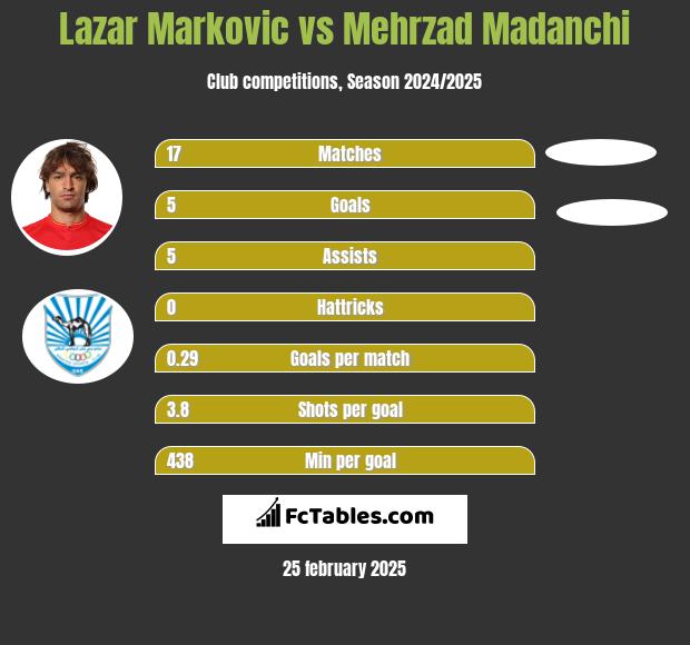 Lazar Markovic vs Mehrzad Madanchi h2h player stats