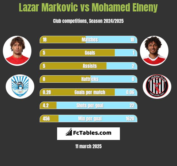 Lazar Marković vs Mohamed Elneny h2h player stats