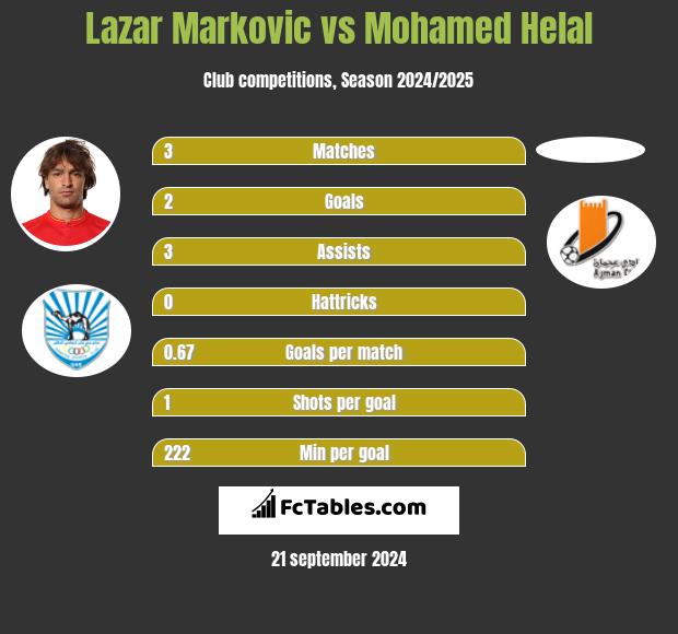 Lazar Markovic vs Mohamed Helal h2h player stats