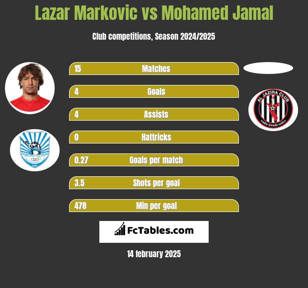 Lazar Markovic vs Mohamed Jamal h2h player stats