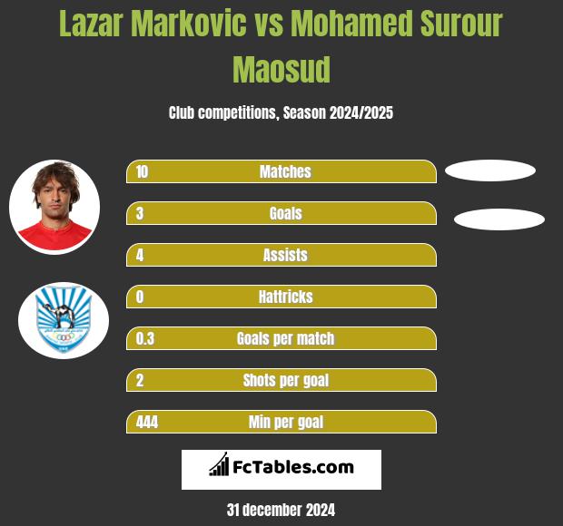 Lazar Marković vs Mohamed Surour Maosud h2h player stats