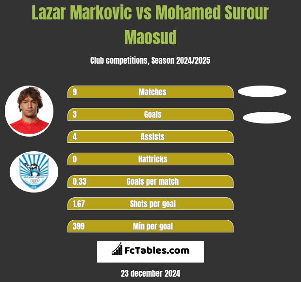 Lazar Markovic vs Mohamed Surour Maosud h2h player stats