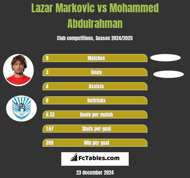 Lazar Markovic vs Mohammed Abdulrahman h2h player stats