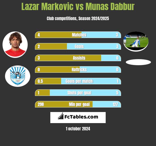 Lazar Marković vs Munas Dabbur h2h player stats