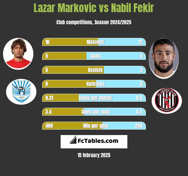 Lazar Marković vs Nabil Fekir h2h player stats