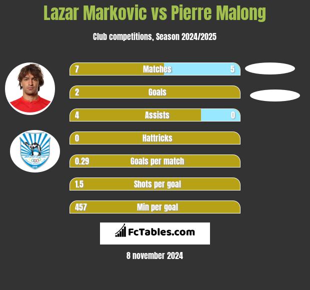 Lazar Marković vs Pierre Malong h2h player stats