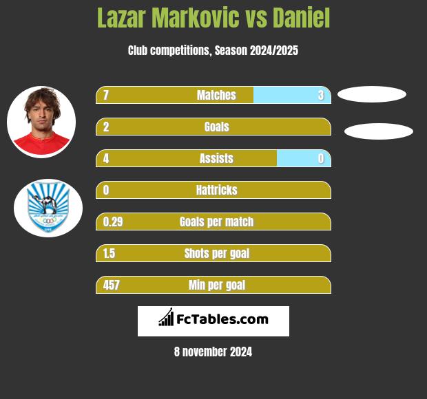 Lazar Marković vs Daniel h2h player stats