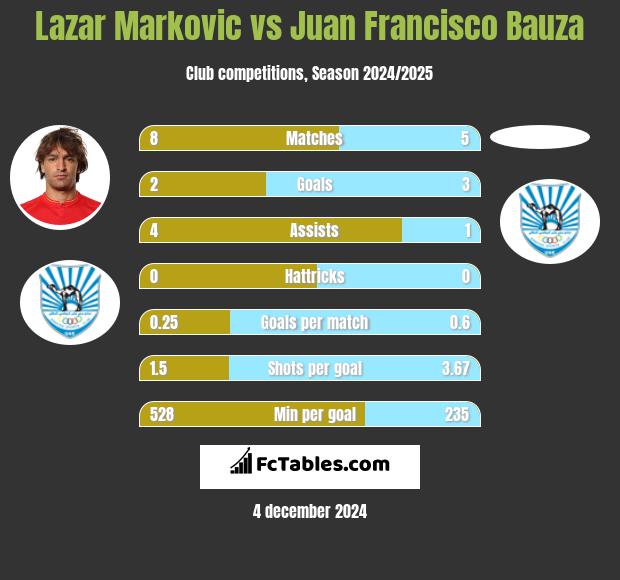 Lazar Marković vs Juan Francisco Bauza h2h player stats