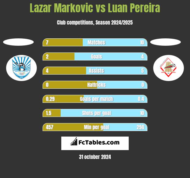 Lazar Marković vs Luan Pereira h2h player stats